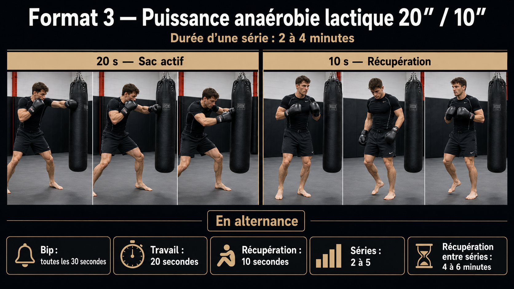 Format 3 — Puissance anaérobie lactique 20 secondes 10 secondes