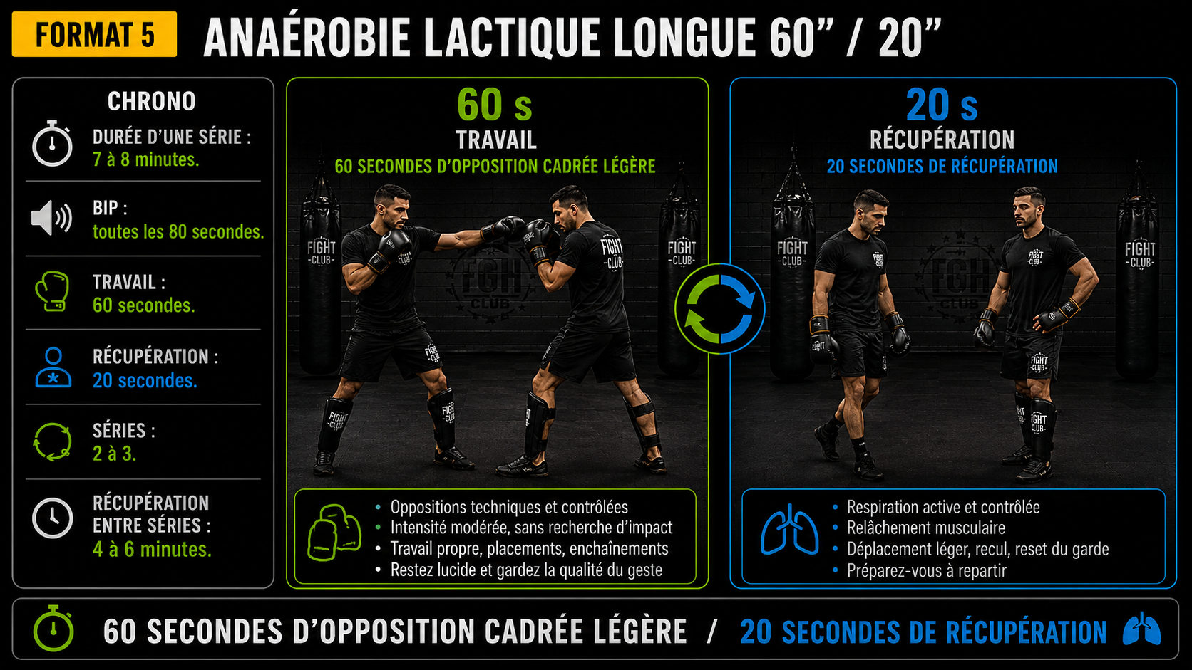 Format 5 — Anaérobie lactique longue 60 secondes 20 secondes