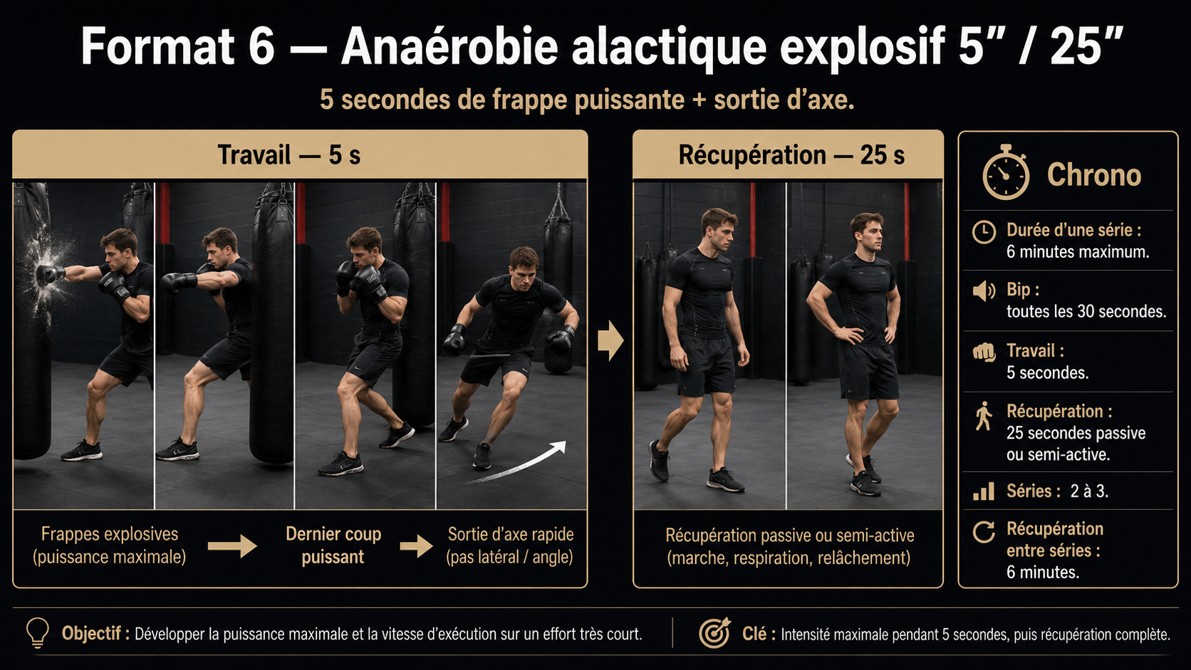 Format 6 — Anaérobie alactique explosif 5 secondes 25 secondes