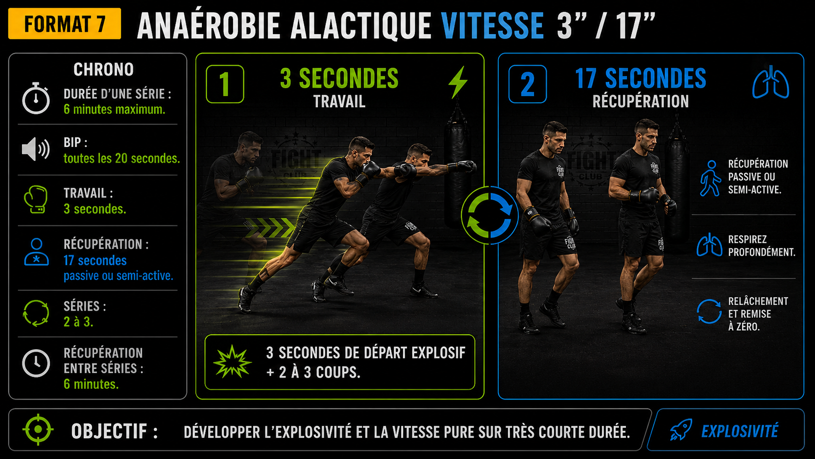 Format 7 — Anaérobie alactique vitesse 3 secondes 17 secondes